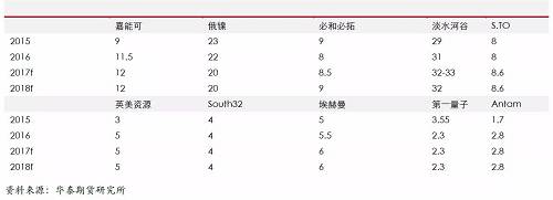 精煉鎳生產企業主要是傳統的生產企業，后期產能增量比較有限；另外，由于無論是硫化鎳礦還是紅土鎳礦，高品位礦比較稀少，而要從紅土鎳礦提煉精煉鎳，需要投入成本比較高，這些需要高鎳價刺激。