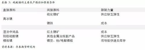 另外，從硫酸鎳的供應增長途徑來看，特別是國外供應，主要是預期以必和必拓為主，也就是當前硫酸鎳供應的主要路徑是以和精煉鎳爭奪原料為主，因此，硫酸鎳產量的增加會 擠壓精煉鎳的供應。