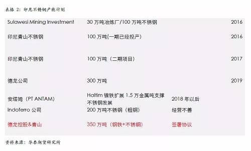 不過，國內不銹鋼企業已經嚴陣以待，自9月份300系不銹鋼產量為應對印尼一期下降之后，基本上沒有恢復，導致現貨300系不銹鋼 12月份出現明顯的緊張，從當前的格局來看，國內不銹鋼企業沒有明顯的增產打算，整體市場份額已經為印尼二期預留，另外，中國不銹鋼終端市場依然是以增長預期為主，特別是不銹鋼價格預期被長期壓制，我們認為低廉的價格將吸引消費升級，終端市場份額的增長將自然的消除印尼二期不銹鋼的影響。
