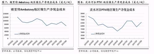 上述幾家主流鎳企除了謝里特國際公司和淡水河谷披露了凈現(xiàn)金成本外，其他公司財(cái)報(bào)均未披露。盡管凈現(xiàn)金成本受某些因素影響上下波動，但整體呈現(xiàn)逐步下降趨勢。從鎳行業(yè)平均凈現(xiàn)金成本來看，當(dāng)倫鎳價格穩(wěn)定在13000美元/噸時，絕大部分鎳企略有盈利。其中也不難發(fā)現(xiàn)，部分規(guī)模較大的鎳企凈現(xiàn)金成本非常低，即使鎳價長期低于8000美元/噸以下，也能維持較強(qiáng)的盈利情況。在這種情況下，所謂的成本支撐的意義并沒有那么大。